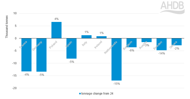 Graph to show EU production by state